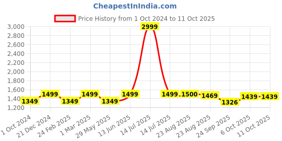 myntra.com Get Glamr Block Heeled Pumps get glamr Price History Graph from 1 Oct 2024 to 11 Oct 2025