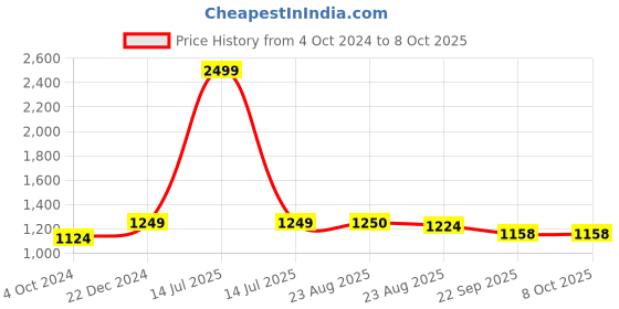 myntra.com Get Glamr Block Heeled Pumps get glamr Price History Graph from 4 Oct 2024 to 7 Oct 2025
