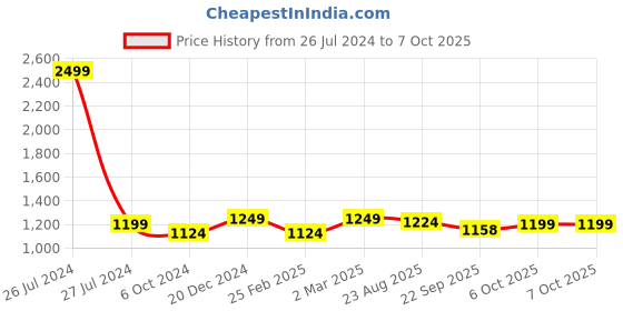 myntra.com Get Glamr Block Heeled Pumps get glamr Price History Graph from 26 Jul 2024 to 7 Oct 2025