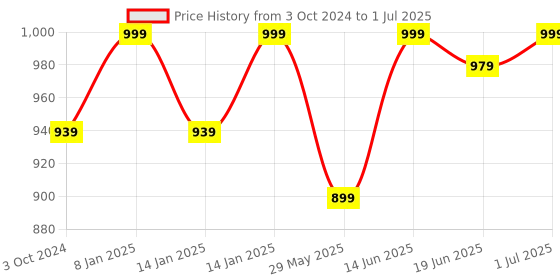 myntra.com Get Glamr Block Peep Toes with Bows get glamr Price History Graph from 3 Oct 2024 to 1 Jul 2025