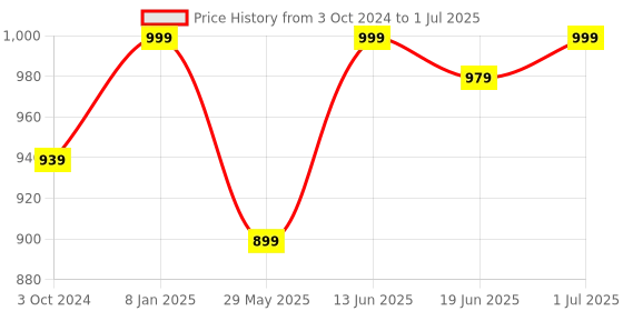 myntra.com Get Glamr Block Peep Toes with Buckles get glamr Price History Graph from 3 Oct 2024 to 1 Jul 2025