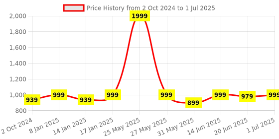 myntra.com Get Glamr Block Pumps get glamr Price History Graph from 2 Oct 2024 to 1 Jul 2025