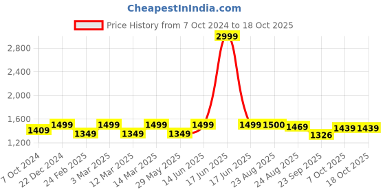 myntra.com Get Glamr Block Pumps get glamr Price History Graph from 7 Oct 2024 to 17 Oct 2025