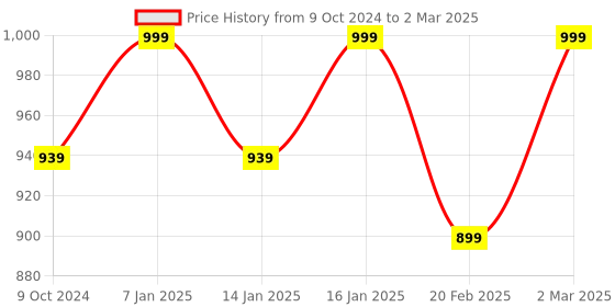 myntra.com Get Glamr Block Pumps with Laser Cuts get glamr Price History Graph from 9 Oct 2024 to 2 Mar 2025