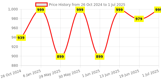 myntra.com Get Glamr Block with get glamr Price History Graph from 26 Oct 2024 to 1 Jul 2025