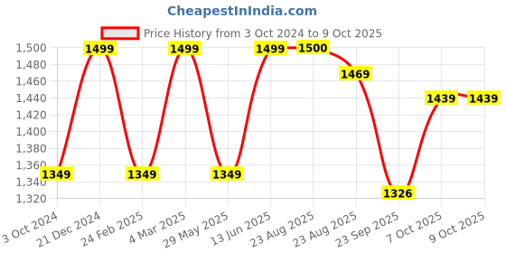 myntra.com Get Glamr Brown & Black Textured Block Pumps get glamr Price History Graph from 3 Oct 2024 to 8 Oct 2025