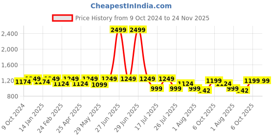 myntra.com Get Glamr Colourblocked Suede Kitten Pumps get glamr Price History Graph from 9 Oct 2024 to 24 Nov 2025