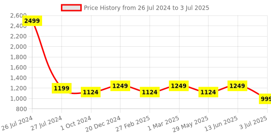 myntra.com Get Glamr Cream-Coloured Kitten Pumps get glamr Price History Graph from 26 Jul 2024 to 3 Jul 2025