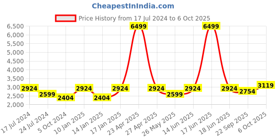 myntra.com Get Glamr Crop Top With Lapel Collar Jacket & Trousers get glamr Price History Graph from 17 Jul 2024 to 6 Oct 2025