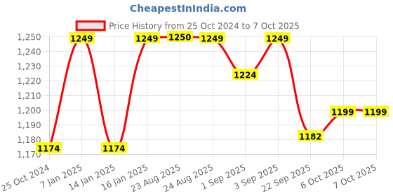myntra.com Get Glamr Embellished Block Pumps with Buckles get glamr Price History Graph from 25 Oct 2024 to 7 Oct 2025