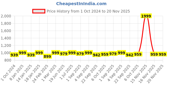 myntra.com Get Glamr Embellished Comfort Heels Mules get glamr Price History Graph from 1 Oct 2024 to 20 Nov 2025