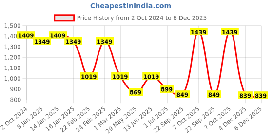 myntra.com Get Glamr Embellished PU Kitten Pumps get glamr Price History Graph from 2 Oct 2024 to 4 Dec 2025
