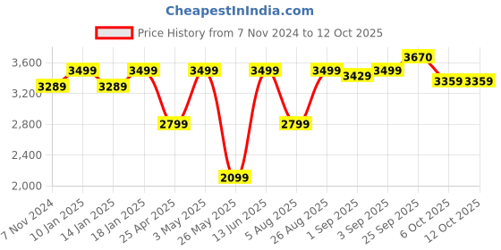 myntra.com Get Glamr Embellished Sequinned Ready to Wear Lehenga & get glamr Price History Graph from 7 Nov 2024 to 12 Oct 2025