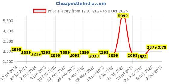 myntra.com Get Glamr Ethnic Printed Crop Top And Trousers With Jacket get glamr Price History Graph from 17 Jul 2024 to 8 Oct 2025