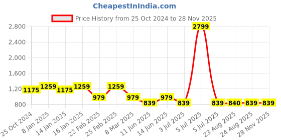 myntra.com Get Glamr Floral Print Linen A-Line Dress get glamr Price History Graph from 25 Oct 2024 to 27 Nov 2025