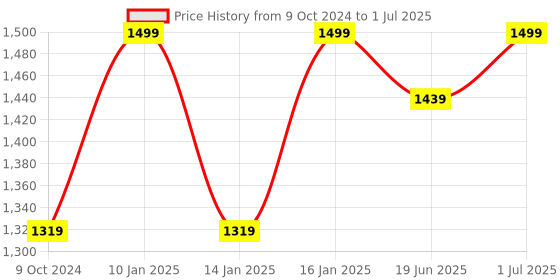myntra.com Get Glamr Green & Peach-Coloured Solid Ready to Wear Lehenga & Blouse with Dupatta get glamr Price History Graph from 9 Oct 2024 to 1 Jul 2025