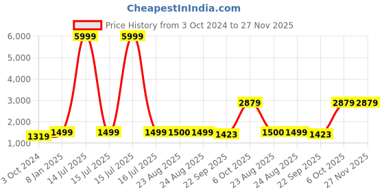myntra.com Get Glamr Green & Pink Solid Ready to Wear Lehenga & Blouse get glamr Price History Graph from 3 Oct 2024 to 27 Nov 2025