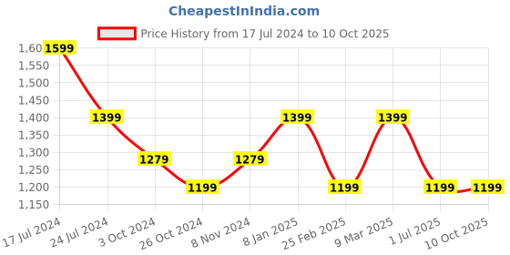 myntra.com Get Glamr Green Georgette Maxi Dress With Bandhani Print Dupatta get glamr Price History Graph from 17 Jul 2024 to 10 Oct 2025
