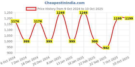 myntra.com Get Glamr Laser Cut Open Toe Flats get glamr Price History Graph from 9 Oct 2024 to 10 Oct 2025