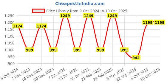 myntra.com Get Glamr Laser Cut Open Toe Flats get glamr Price History Graph from 9 Oct 2024 to 10 Oct 2025