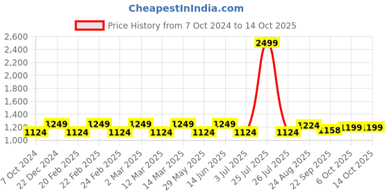 myntra.com Get Glamr Maroon Stiletto Heeled Pumps With Bows get glamr Price History Graph from 7 Oct 2024 to 13 Oct 2025
