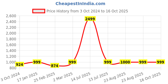 myntra.com Get Glamr Multicoloured Striped A-Line Dress get glamr Price History Graph from 3 Oct 2024 to 15 Oct 2025