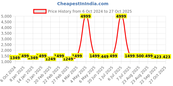 myntra.com Get Glamr Navy Blue & Gold-Toned Printed Ready to Wear Lehenga with Blouse get glamr Price History Graph from 6 Oct 2024 to 26 Oct 2025