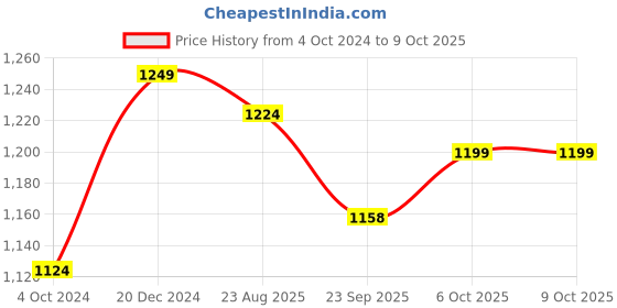 myntra.com Get Glamr Navy Blue Block Pumps with Buckles get glamr Price History Graph from 4 Oct 2024 to 9 Oct 2025