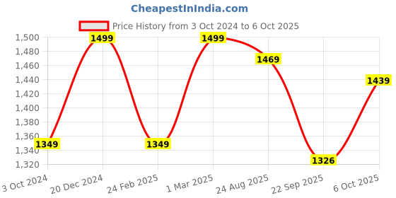 myntra.com Get Glamr Navy Blue Work Block Pumps get glamr Price History Graph from 3 Oct 2024 to 6 Oct 2025