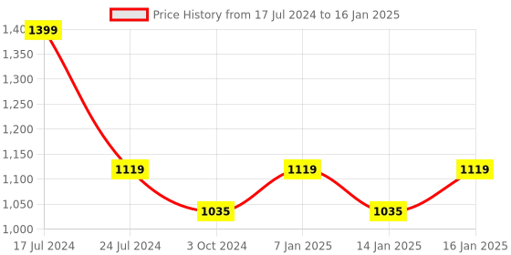 myntra.com Get Glamr Open Toe Wedge Heeled Mules get glamr Price History Graph from 17 Jul 2024 to 16 Jan 2025
