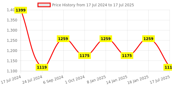 myntra.com Get Glamr Open Toe Wedge Heels get glamr Price History Graph from 17 Jul 2024 to 16 Jan 2025