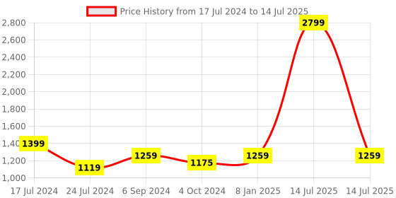 myntra.com Get Glamr Open Toe Wedge Heels get glamr Price History Graph from 17 Jul 2024 to 14 Jul 2025