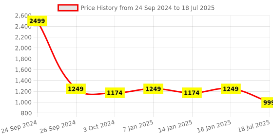myntra.com Get Glamr Open Toe Wedge Heels get glamr Price History Graph from 24 Sep 2024 to 16 Jan 2025