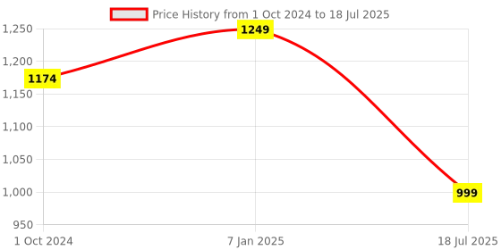 myntra.com Get Glamr Open Toe Wedge Heels get glamr Price History Graph from 1 Oct 2024 to 7 Jan 2025