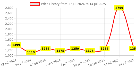 myntra.com Get Glamr Open Toe Wedge Heels get glamr Price History Graph from 17 Jul 2024 to 14 Jul 2025