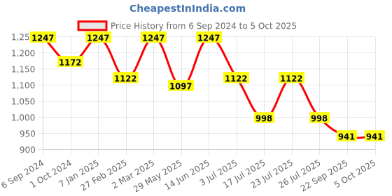 myntra.com Get Glamr Open Toe Wedge Heels get glamr Price History Graph from 6 Sep 2024 to 5 Oct 2025