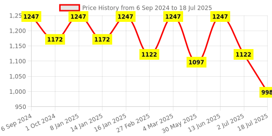 myntra.com Get Glamr Open Toe Wedges With Buckles get glamr Price History Graph from 6 Sep 2024 to 2 Jul 2025