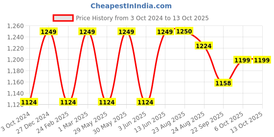 myntra.com Get Glamr Pointed Toe Block Heeled Pumps get glamr Price History Graph from 3 Oct 2024 to 13 Oct 2025