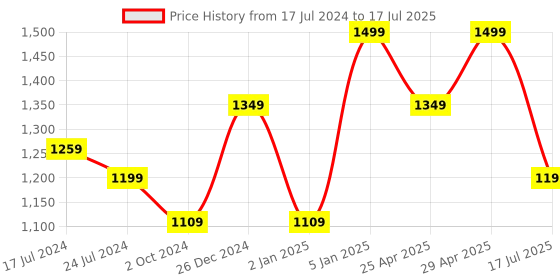 myntra.com Get Glamr Pointed Toe Block Heeled Pumps get glamr Price History Graph from 17 Jul 2024 to 29 Apr 2025