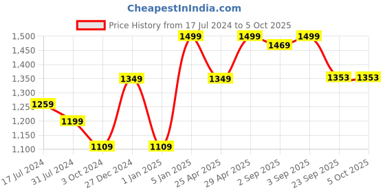 myntra.com Get Glamr Pointed Toe Block Heeled Pumps get glamr Price History Graph from 17 Jul 2024 to 5 Oct 2025