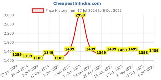 myntra.com Get Glamr Pointed Toe Block Heeled Pumps get glamr Price History Graph from 17 Jul 2024 to 6 Oct 2025