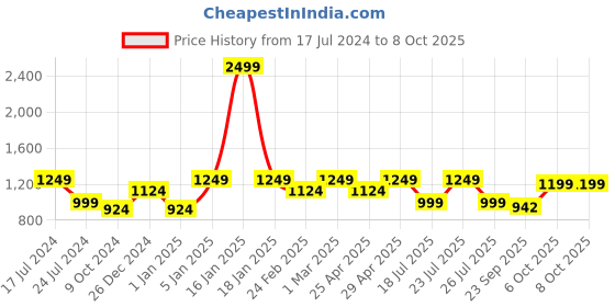 myntra.com Get Glamr Pointed Toe Kitten Pumps get glamr Price History Graph from 17 Jul 2024 to 8 Oct 2025