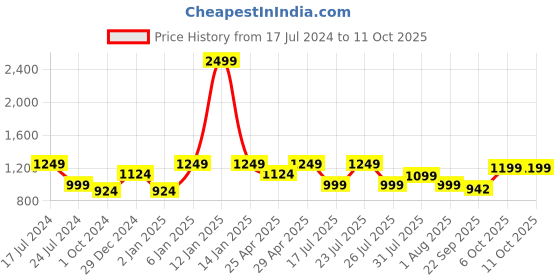 myntra.com Get Glamr Pointed Toe Kitten Pumps get glamr Price History Graph from 17 Jul 2024 to 9 Oct 2025