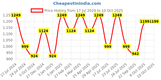 myntra.com Get Glamr Pointed Toe Kitten Pumps get glamr Price History Graph from 17 Jul 2024 to 9 Oct 2025