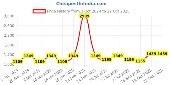 myntra.com Get Glamr Pointed Toe Slim Heeled Pumps get glamr Price History Graph from 3 Oct 2024 to 22 Oct 2025