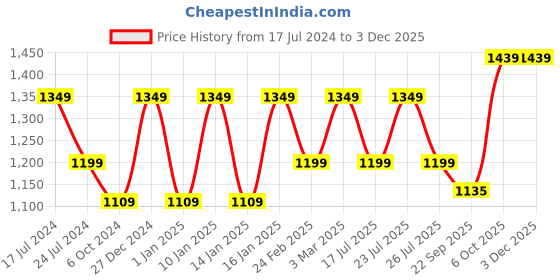 myntra.com Get Glamr Pointed Toe Slim Heeled Pumps get glamr Price History Graph from 17 Jul 2024 to 2 Dec 2025