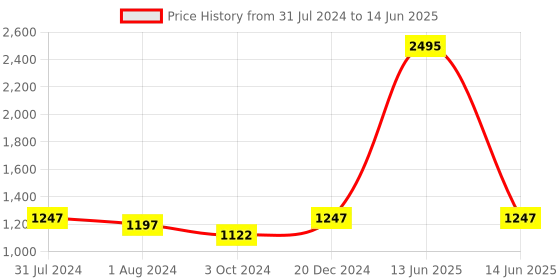 myntra.com Get Glamr Printed Block Mules with Bows get glamr Price History Graph from 31 Jul 2024 to 14 Jun 2025