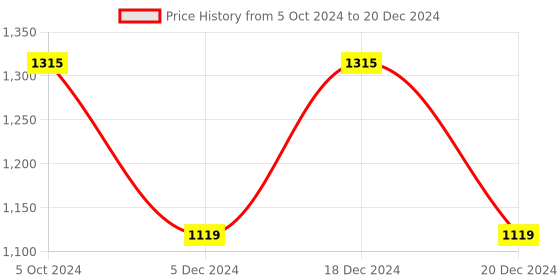 myntra.com Get Glamr Printed Block with get glamr Price History Graph from 5 Oct 2024 to 20 Dec 2024