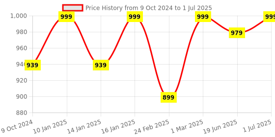 myntra.com Get Glamr Printed Block with Bows get glamr Price History Graph from 9 Oct 2024 to 1 Jul 2025