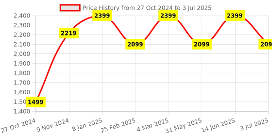 myntra.com Get Glamr Printed Coat & Crop Top With Trousers Co-Ords get glamr Price History Graph from 27 Oct 2024 to 3 Jul 2025